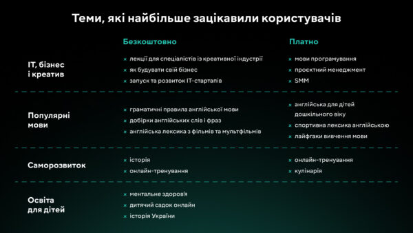 Популярні освітні відео та улюблені теми користувачів: інфографіка від MEGOGO